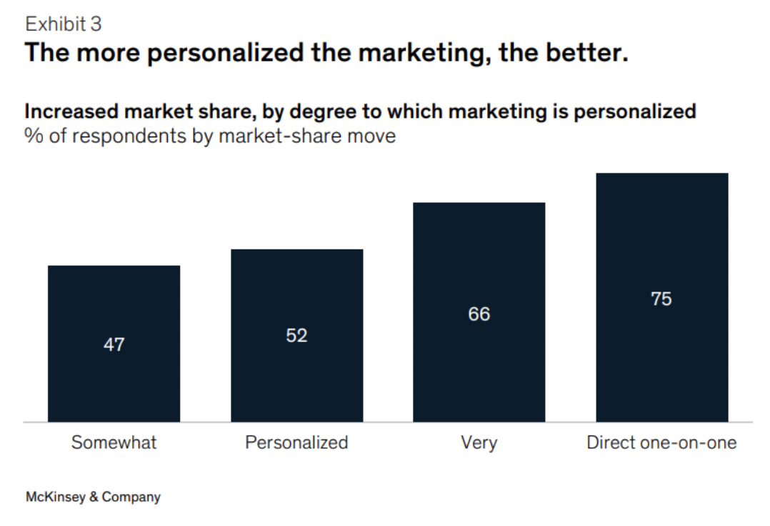 The more personalized the marketing, the better - McKinsey & Company