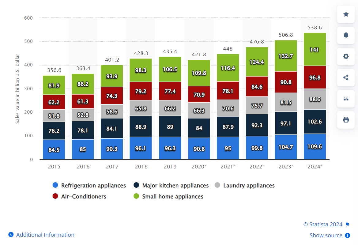 household appliances retail sales value in the world from 2015 to 2024