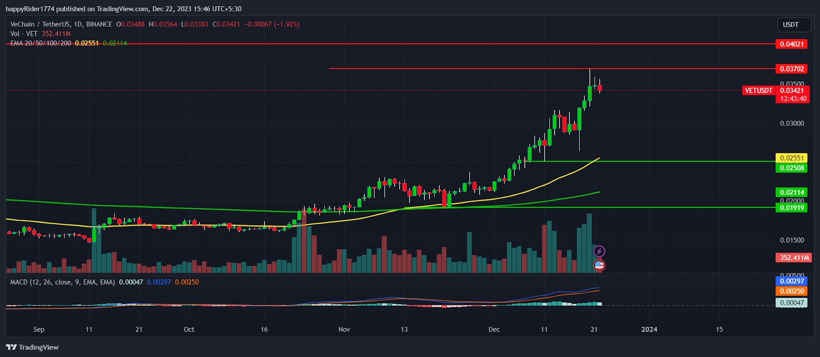 VeChain Price Rose 60% in Dec and Surpassed YTD High; What Next?
