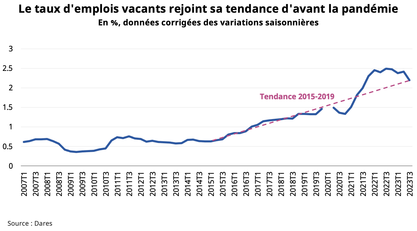 Ce graphique représente l’évolution du taux d’emplois vacants entre le premier trimestre 2007 et le troisième trimestre 2023. La tendance 2015-2019 est représentée en pointillés. Le taux est exprimé en pourcentage et les données ont été corrigées des variations saisonnières.  Les données sont fournies par la Dares.
