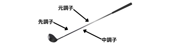 シャフト　トルク