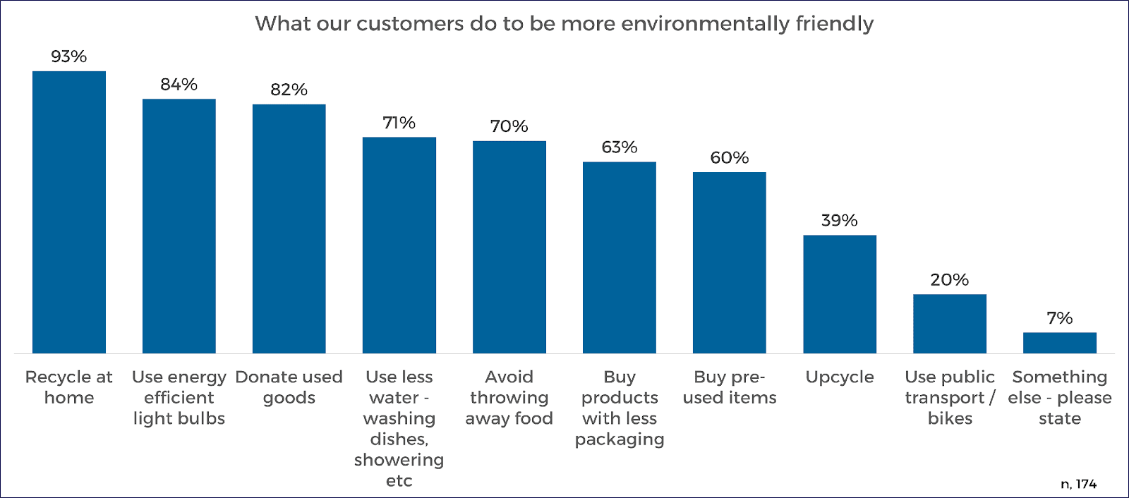A graph showing what our customers do to be more environmentally friendly.