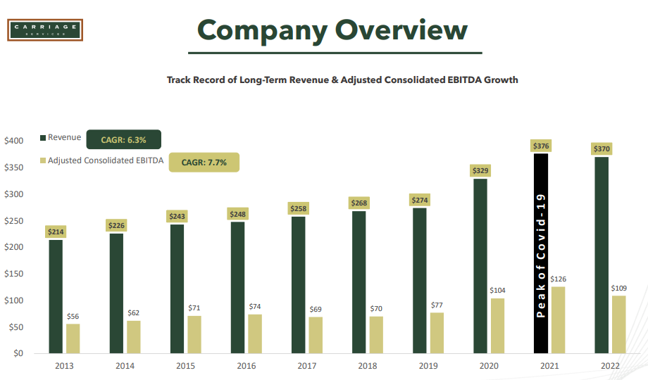 Carriage Services(ticker:CSV) Funeral Care Operator Stock Pitch.
Company Overview of revenue