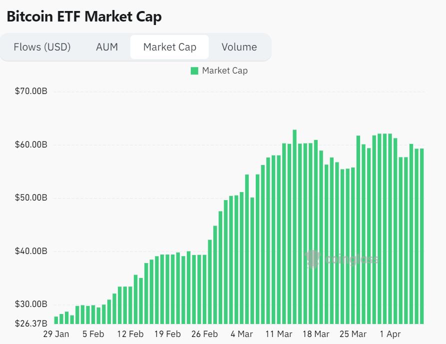 Vốn hoá của các Bitcoin ETF tăng dần. Nguồn: Coinglass