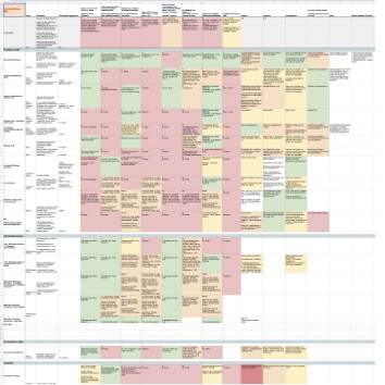 Screenshot of a spreadsheet, fields colored by the feasibility