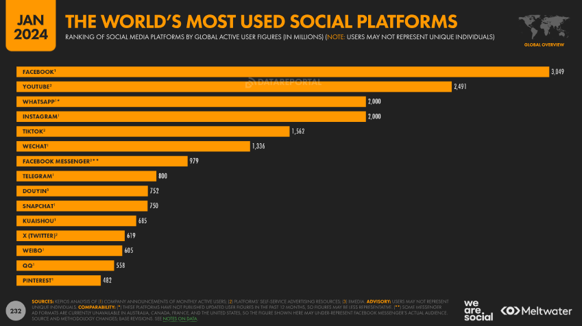 We are Social (Digital 2024) - smartplan