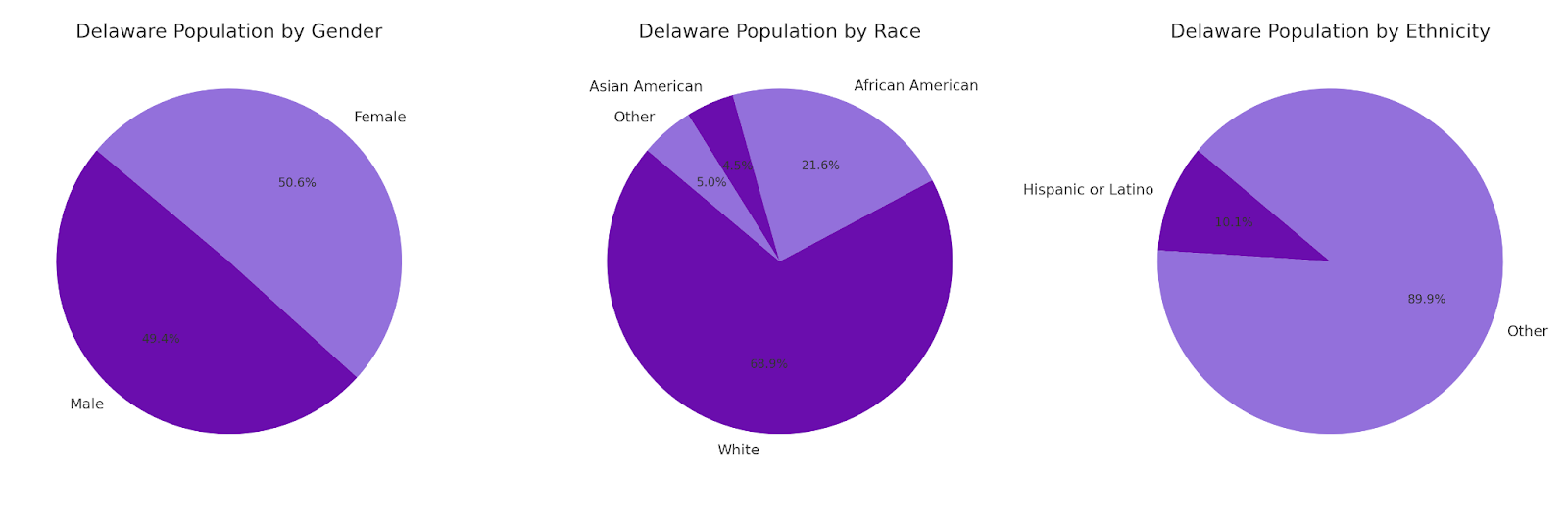 Delaware Demographics