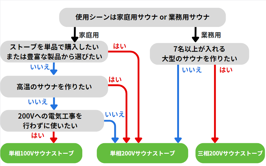 サウナストーブ選び方　チャート