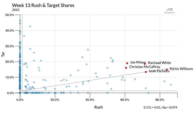 Scatter plot showing Week 13 rush and target shares with McCaffrey, Mixon, White, Pacheco and Williams (L-R) along the far side of the throughline