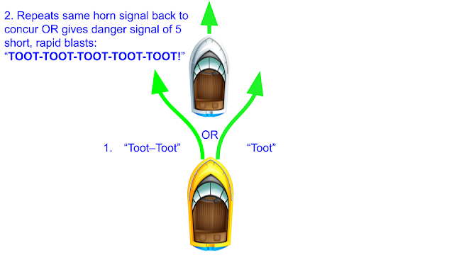 A diagram showing how a boat should overtake another boat and how horn signals should be used.