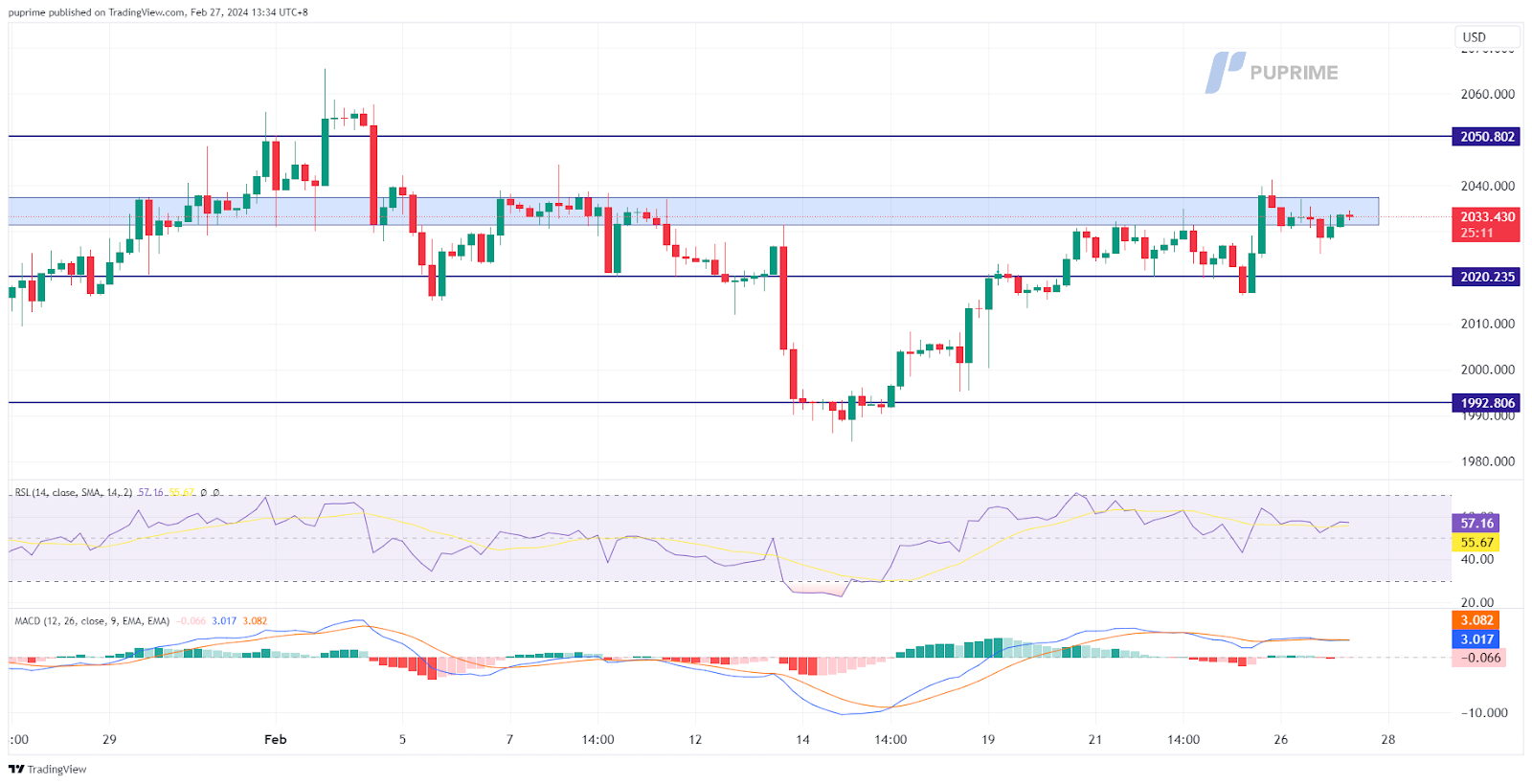 XAU/USD gold price chart prop trading 27 February 2024