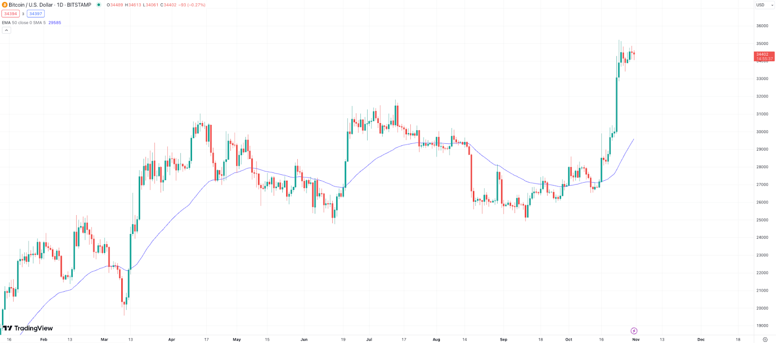 Bitcoin Whale Transactions Hit Year High as Investors Put .8 Million Into This BTC Mining Token