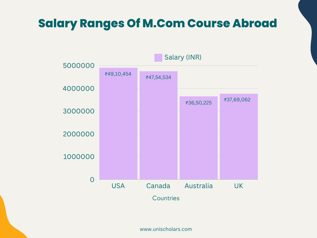 salary ranges of Mcom course abroad