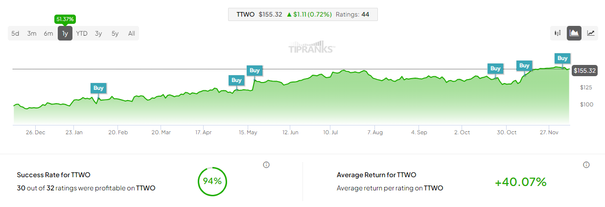 Is Take-Two Interactive Stock a Buy Now?