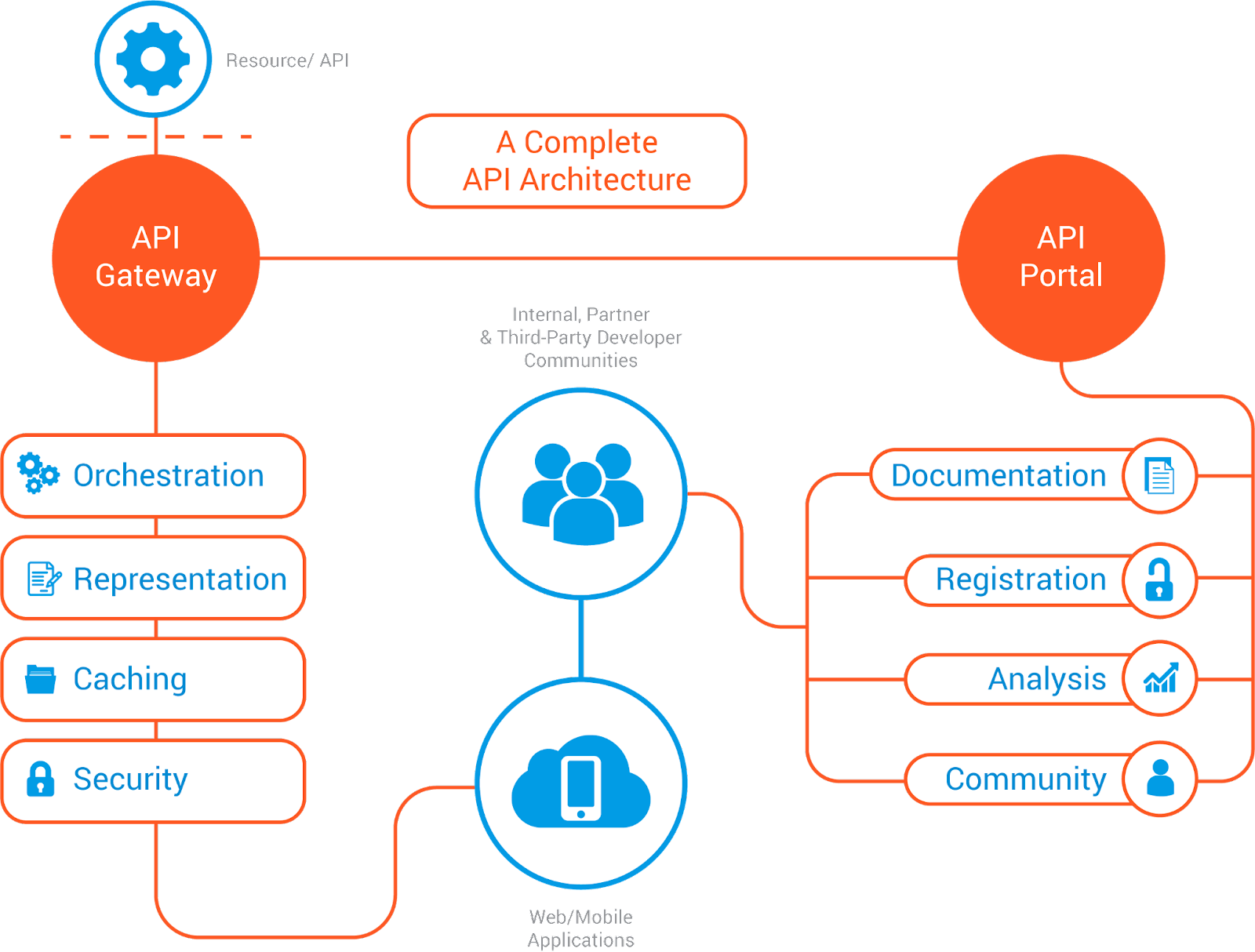 API architecture diagram