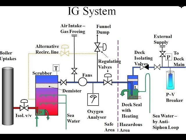 IG System components
