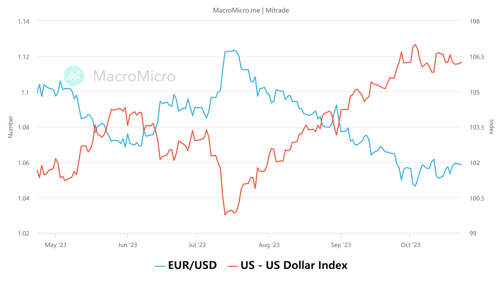 eurusd