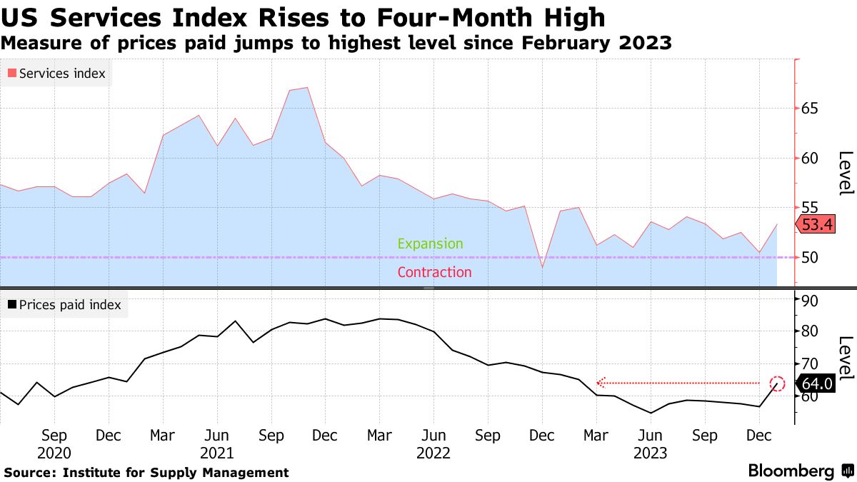 US services index (Source: Institute for Supply Management)