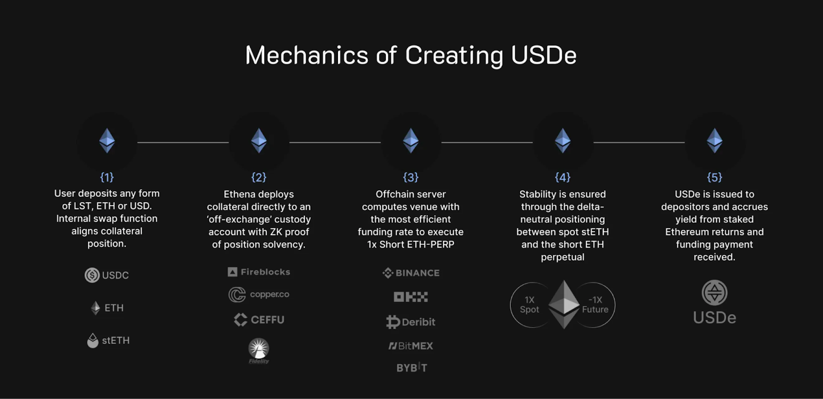 Ethena Labs: USDe's Playbook