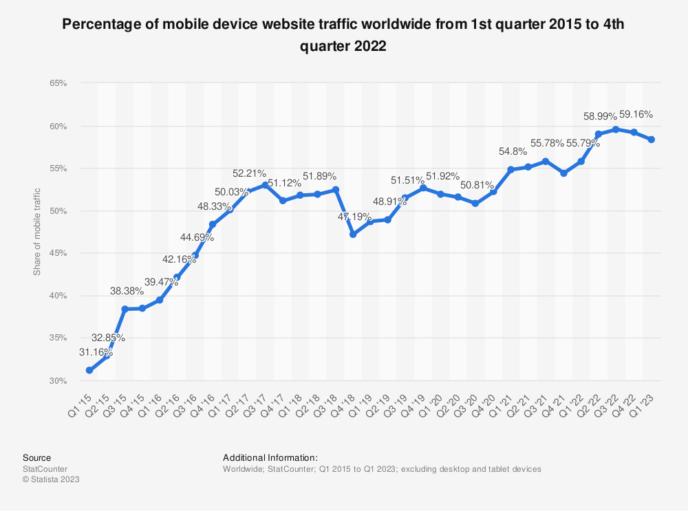Percentage Of Mobile Website Traffic Worldwide - Readability Will Change The Way You Produce Content