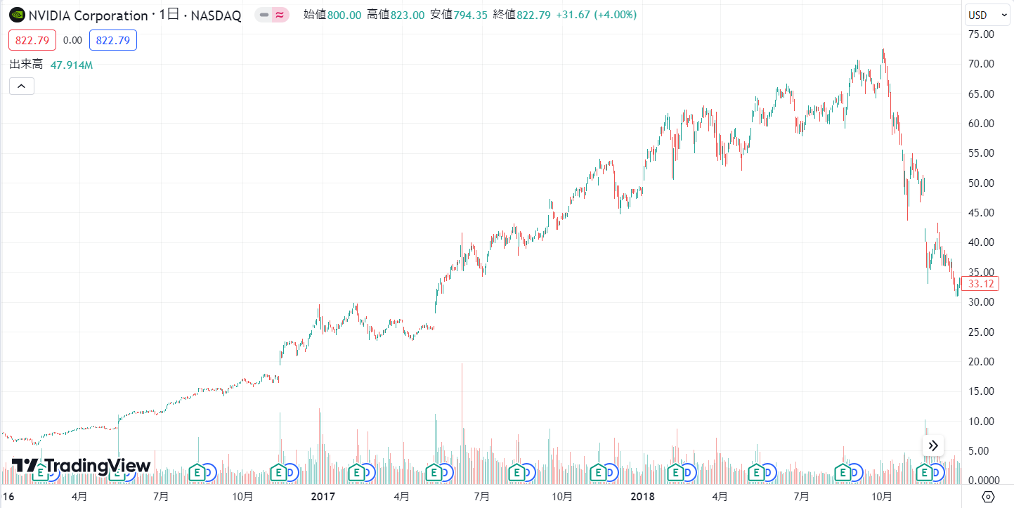 2016～2018年のNvidiaのチャート