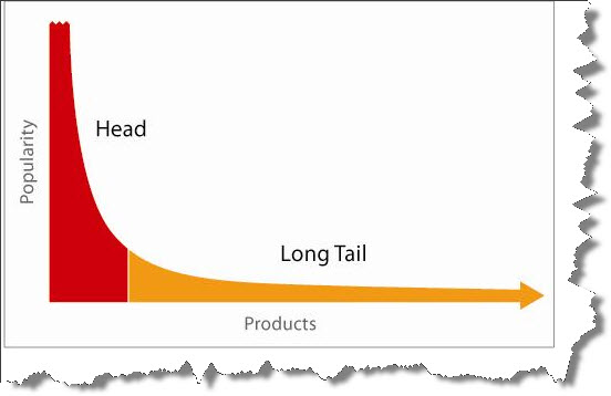 Graph of how the long-tail theory works.