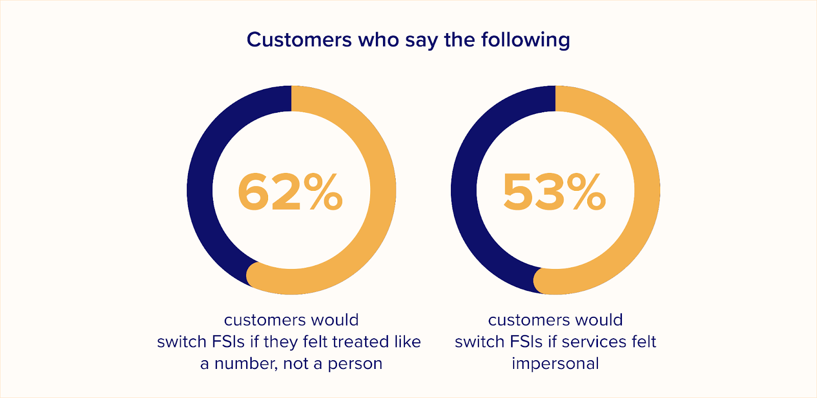 Data showing customers prefer personalized financial services