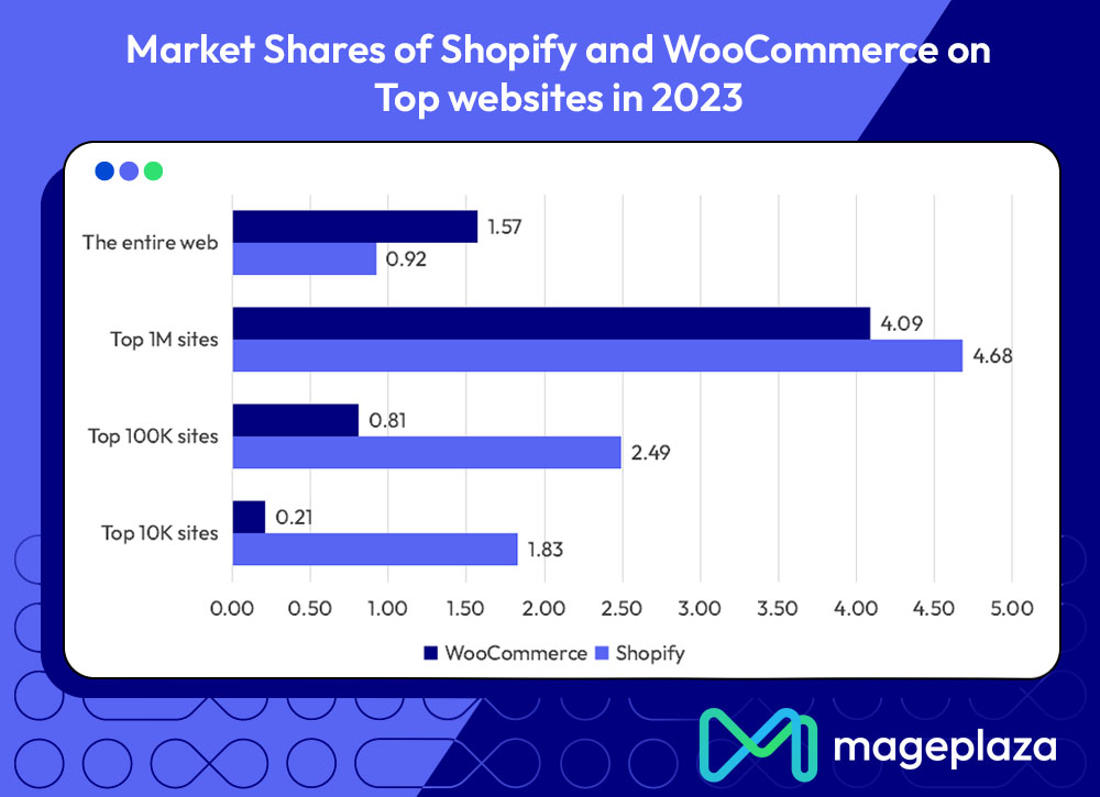 Market Shares of Shopify and WooCommerce