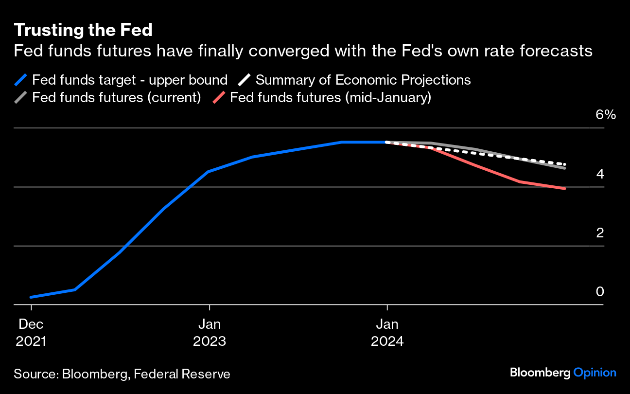 Fed funds futures (Source: Bloomberg, Federal Reserve)