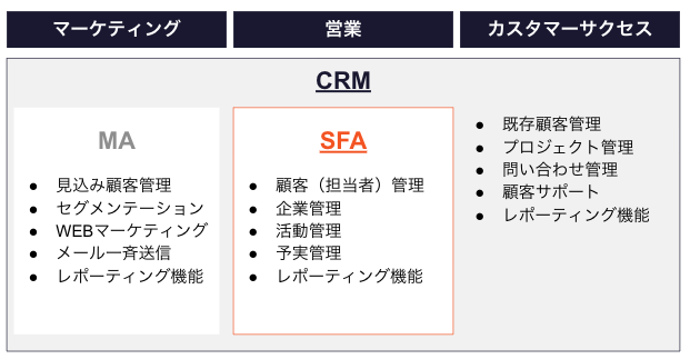 CRM　SFA　違い