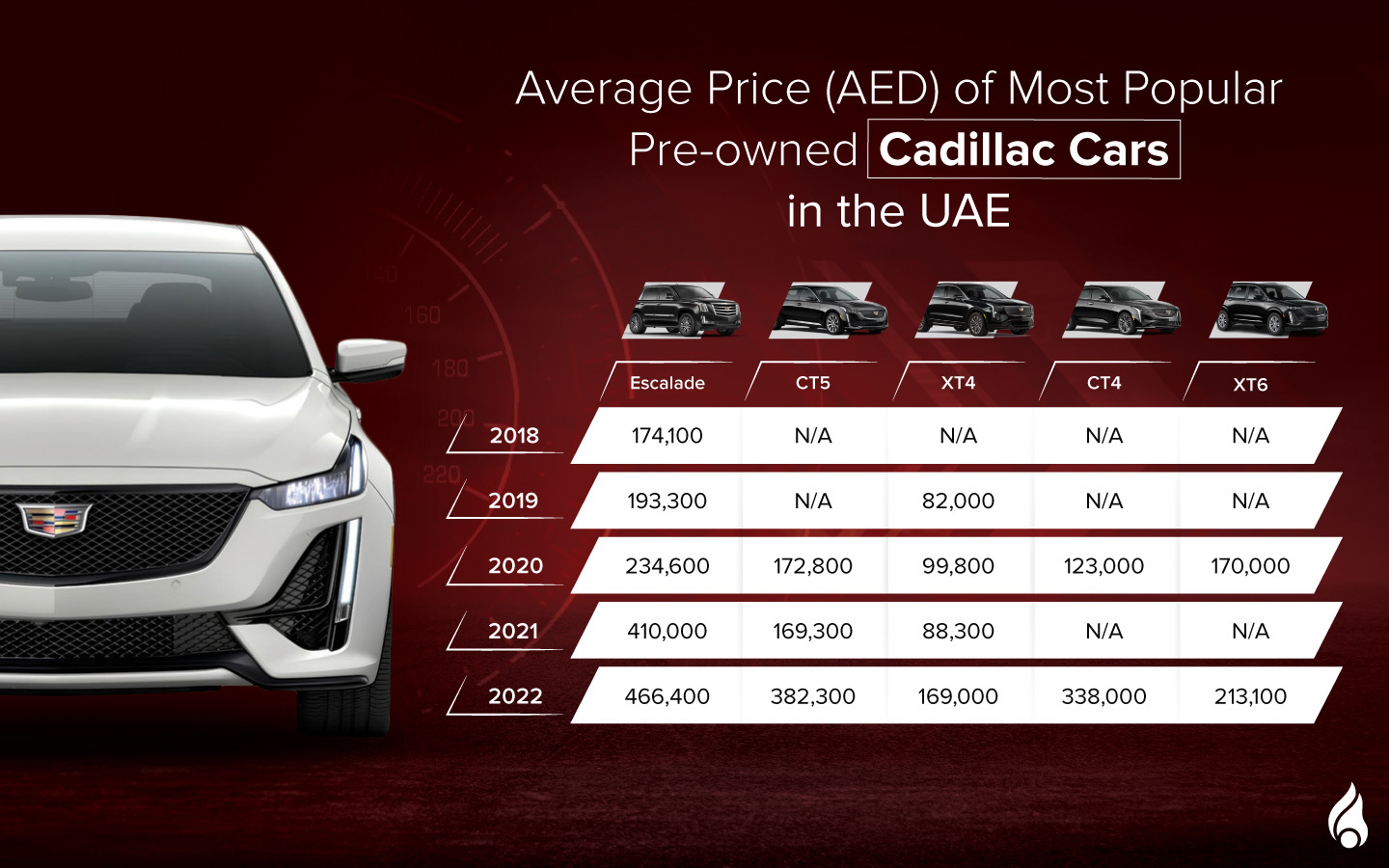 here are the average prices of the Cadillac used car models in the UAE