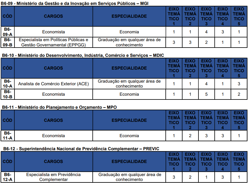 Concurso Nacional Unificado (CPNU) tem editais publicados. Confira os detalhes do Edital do Bloco 6 (Setores Econômicos e Regulação)