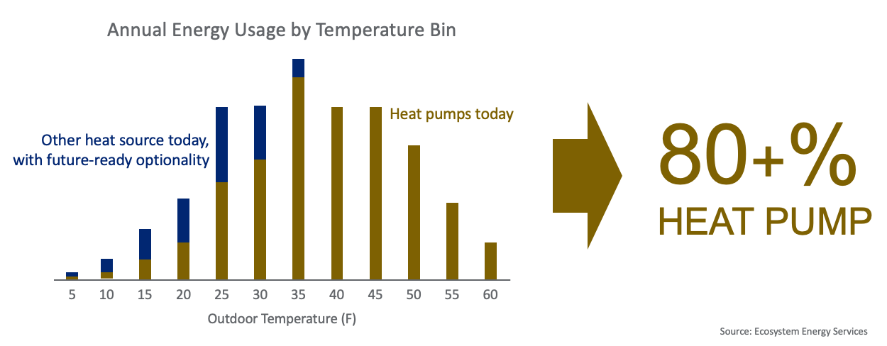 Annual Energy Usage by Temperature Bin