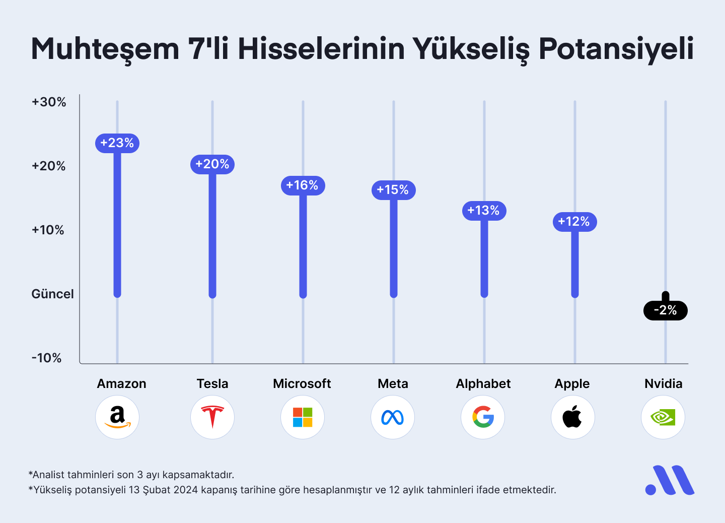 Muhteşem 7’li Hisseleri Pahalı mı?