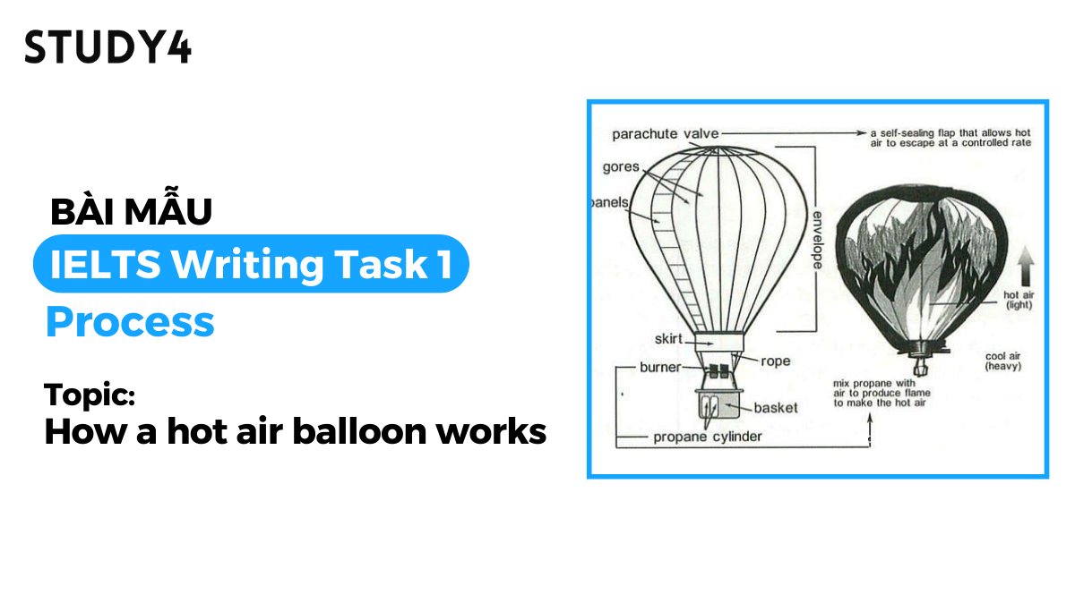 bài mẫu How a hot air balloon works iELTS Writing Task 1 sample