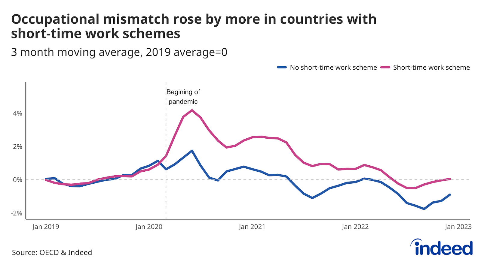 Line graph titled “Occupational mismatch rose by more in countries with short-time work schemes.” With a vertical axis ranging from -2% to 4%, Indeed tracked the percent dissimilarity comparing distribution of clicks and postings across a horizontal axis ranging from January 2019 to January 2023 for countries with and without short-time work schemes.