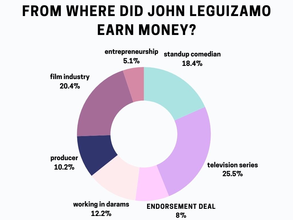 From where John Leguizamo Earn Money