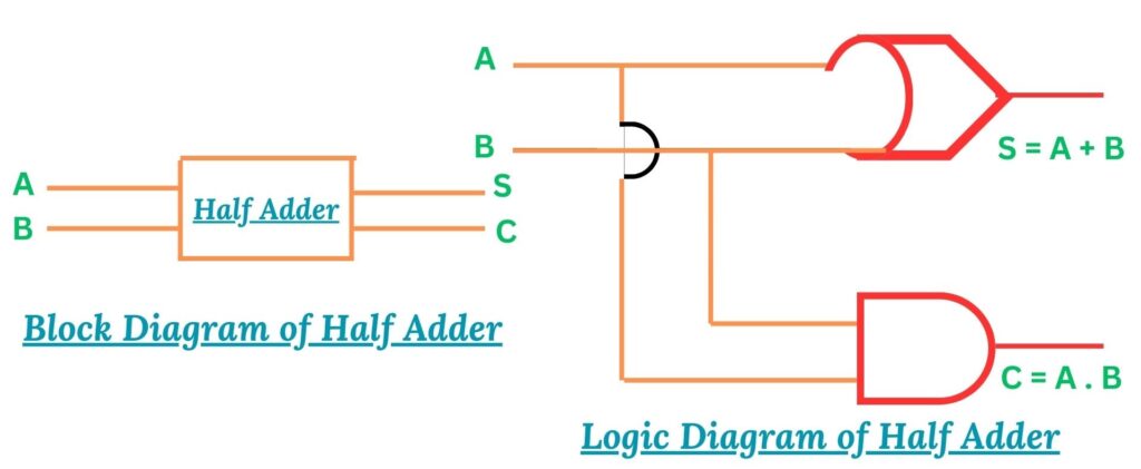 Logic Diagram of Half Adder