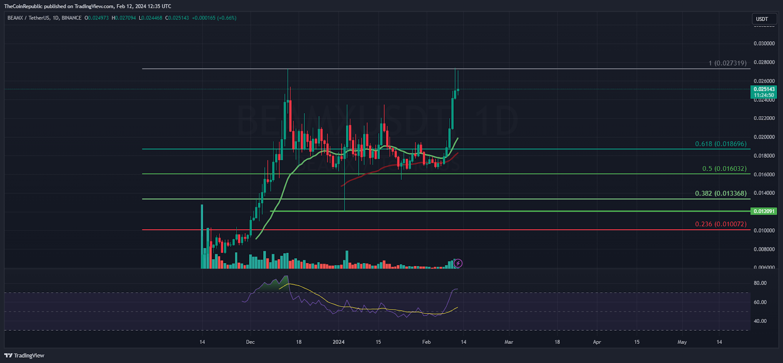 BEAM Price Prediction: Can BEAM Make a New High Above $0.02800?