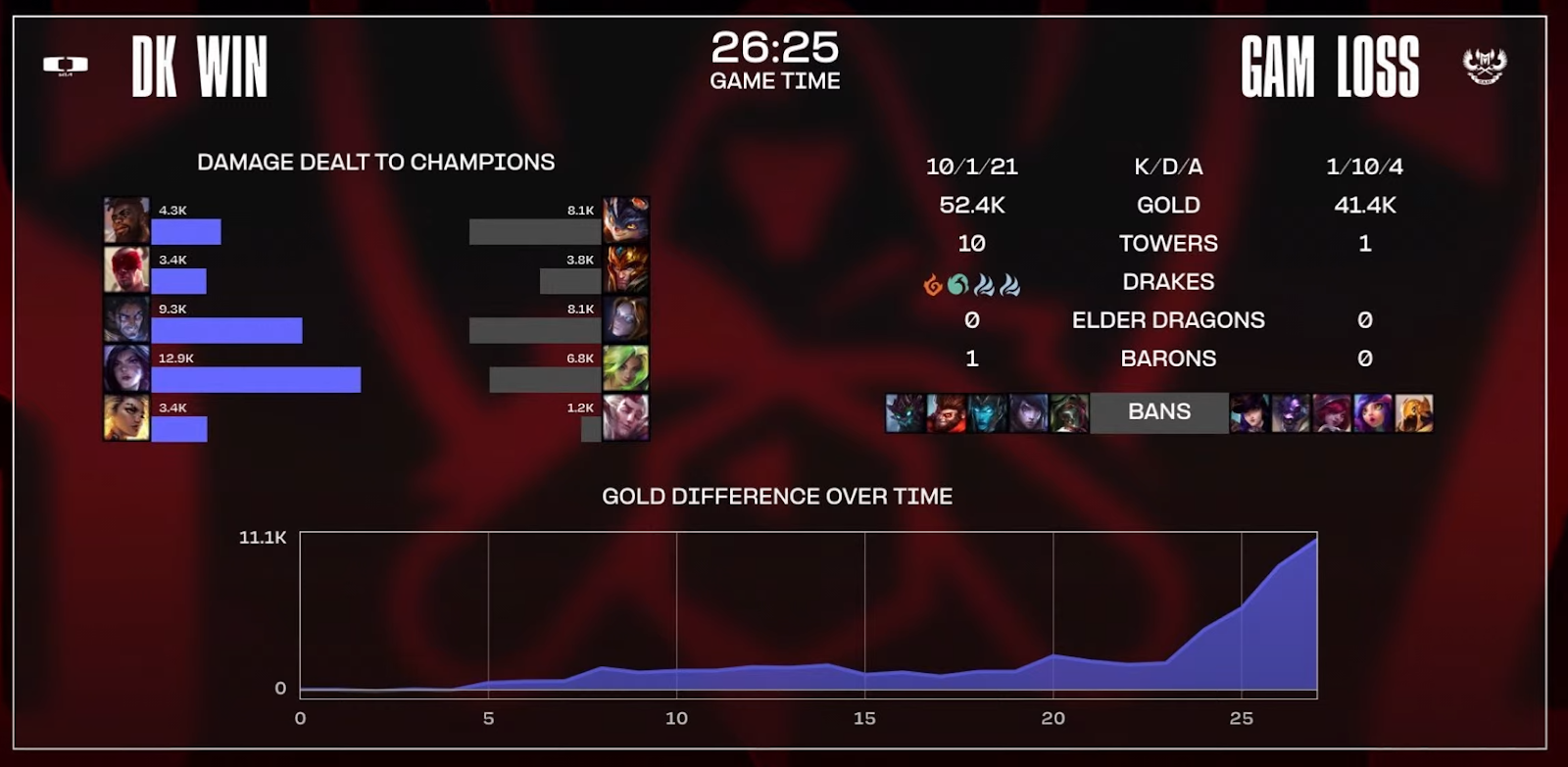 A graph of the first game between Dlus KIA and GAM at Worlds 2023.