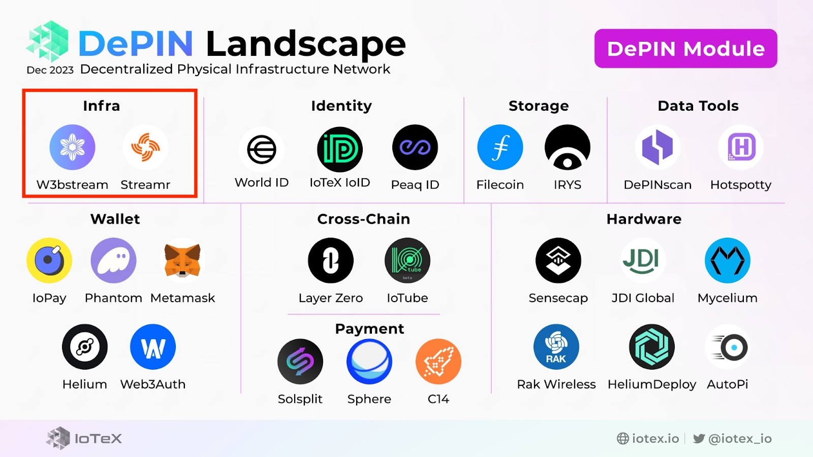 DePIN Infra Module Landscape