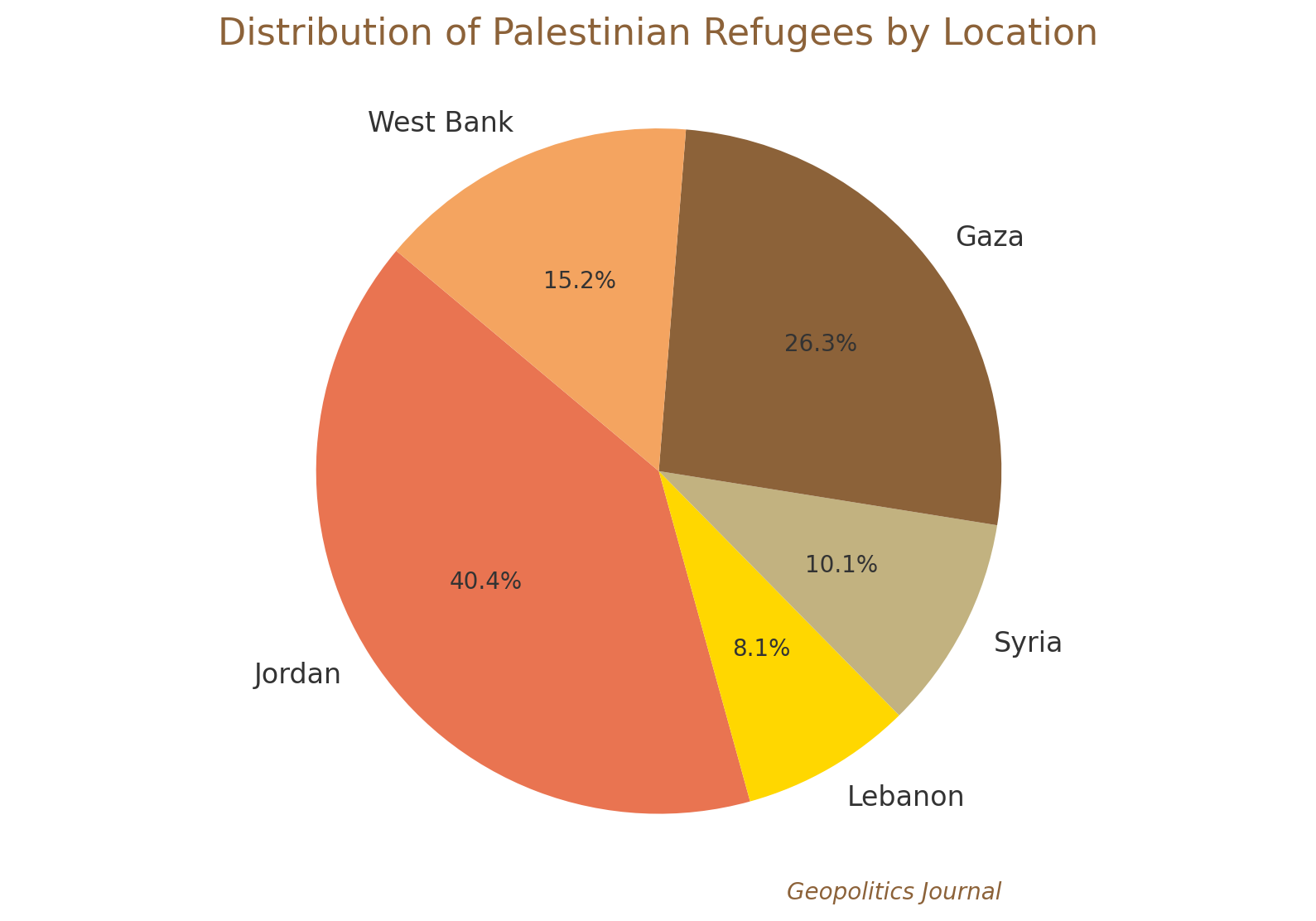 The visualization depicts the distribution of Palestinian refugees across key locations in the Middle East. This pie chart illustrates how the refugee population is spread, with the largest portion residing in Jordan, followed by significant numbers in Gaza, the West Bank, Syria, and Lebanon.  Understanding of the geographical spread of Palestinian refugees, a crucial aspect of the crisis.
