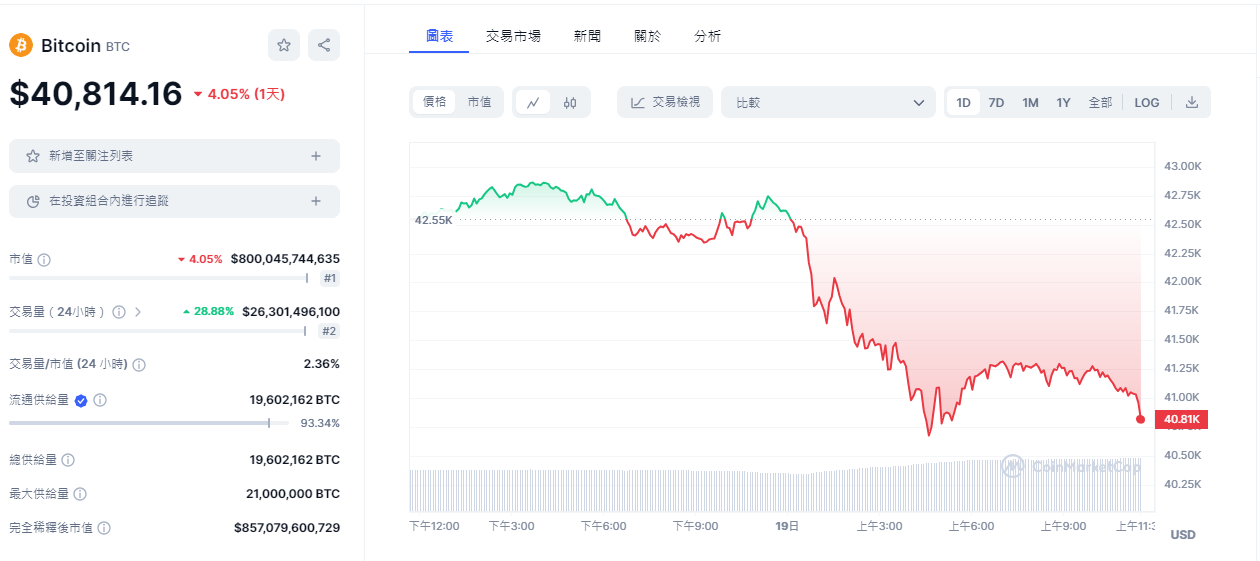 比特幣暴跌！跌破4.1萬美元，能否守住4萬美元大關口？