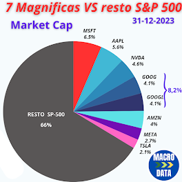 Capitalización de mercado de las 7 maginificas