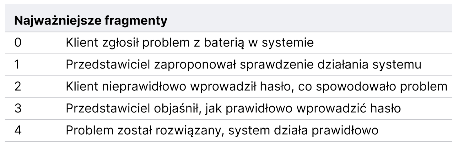 Ringostat Supervisor AI, fragmenty rozmowy i słowa kluczowe, Ringostat AI Supervisor