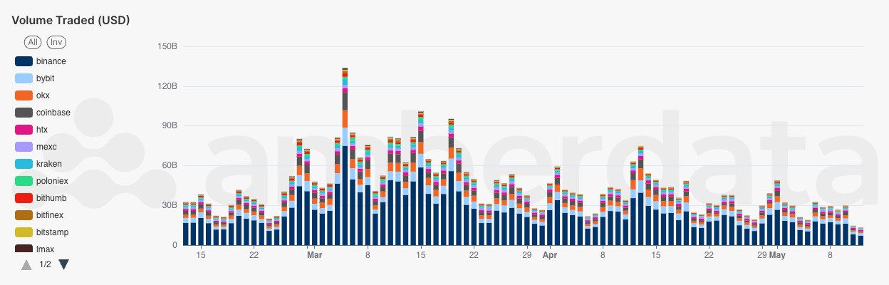 Amberdata AmberLens Centralized Exchange (CEX) trading volume in USD. Binance, Bybit, OKX, coinbase, HTX, MEXC, kraken, bithumb, bitfinex, bitstamp