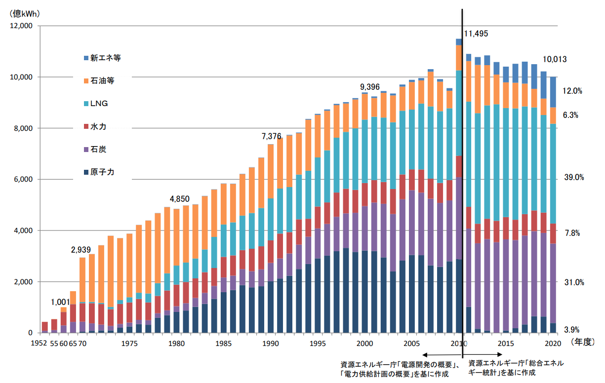 日本の電力供給量の推移