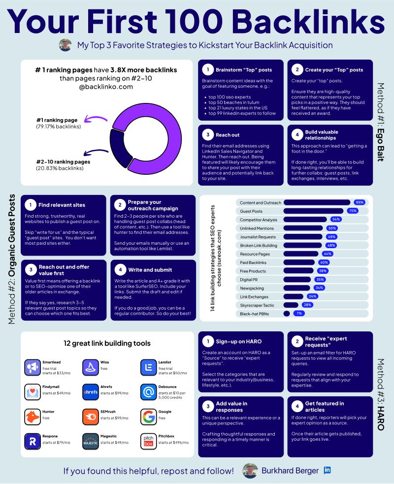 How Can You Build Your First 100 Website Backlink?  