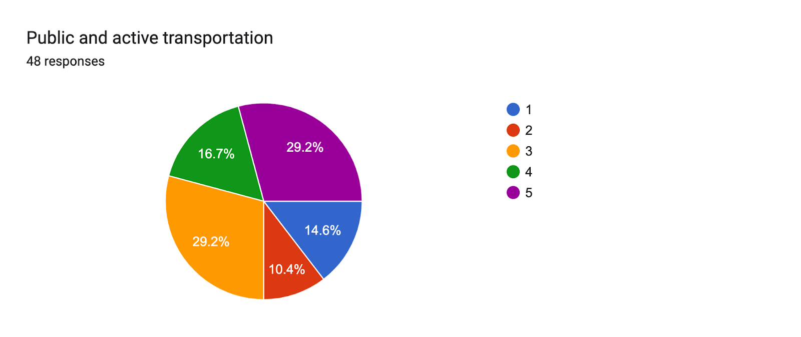 Forms response chart. Question title: Public and active transportation. Number of responses: 48 responses.