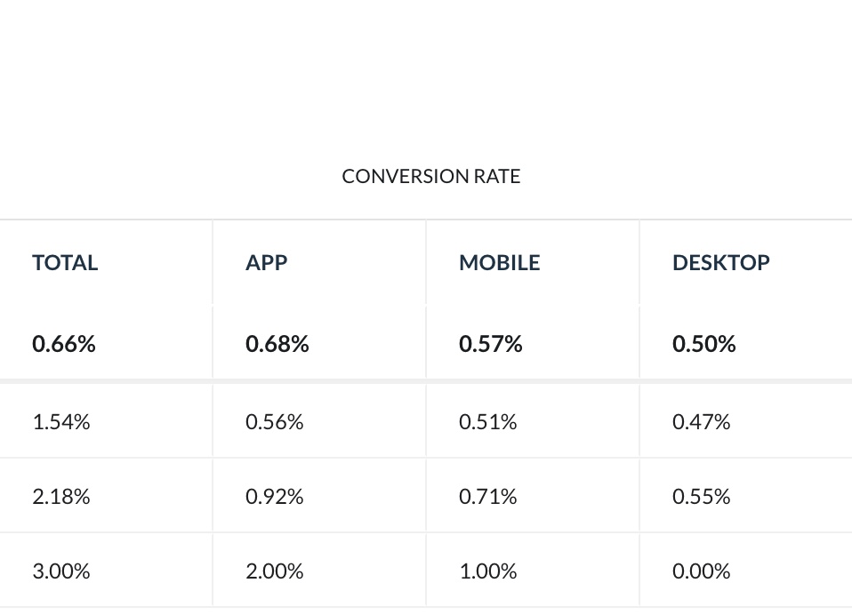 example of conversion rate metrics by device type